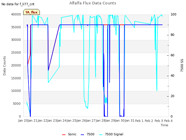 plot of Alfalfa Flux Data Counts