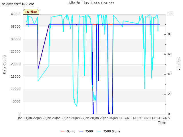 plot of Alfalfa Flux Data Counts