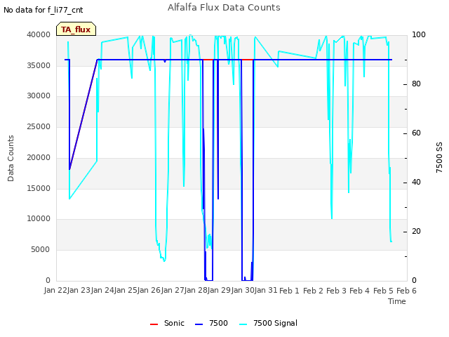 plot of Alfalfa Flux Data Counts