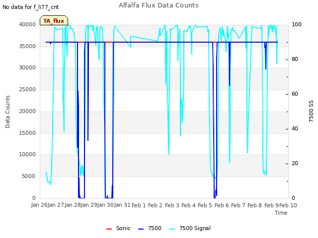 plot of Alfalfa Flux Data Counts