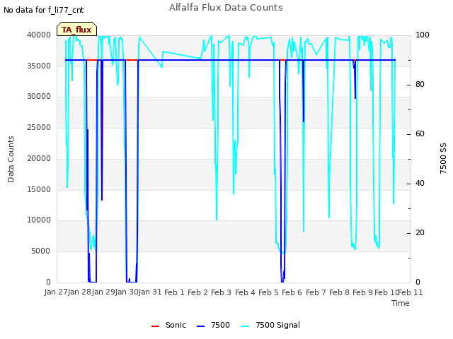 plot of Alfalfa Flux Data Counts