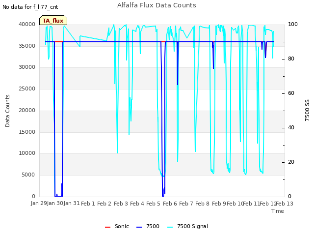 plot of Alfalfa Flux Data Counts