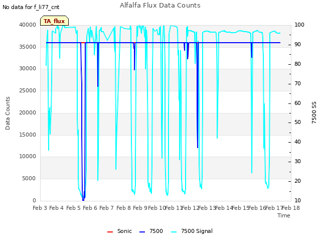 plot of Alfalfa Flux Data Counts