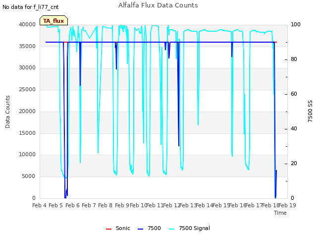 plot of Alfalfa Flux Data Counts