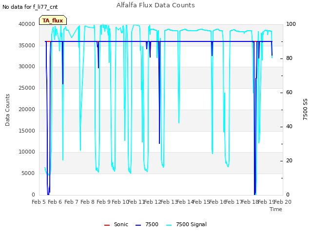 plot of Alfalfa Flux Data Counts