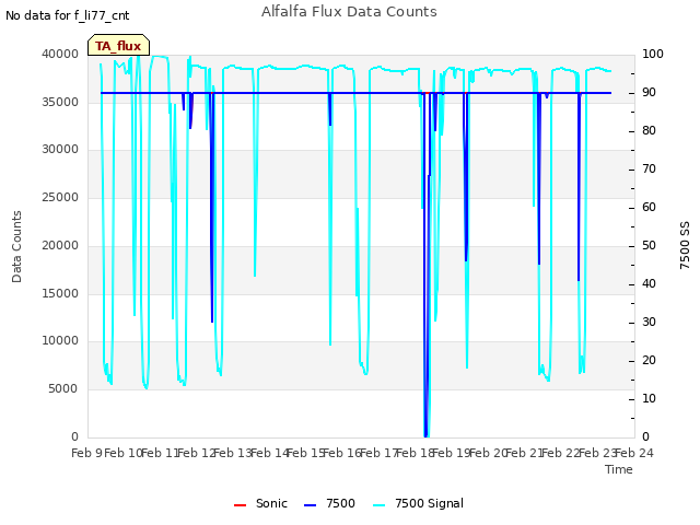 plot of Alfalfa Flux Data Counts