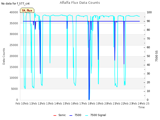 plot of Alfalfa Flux Data Counts