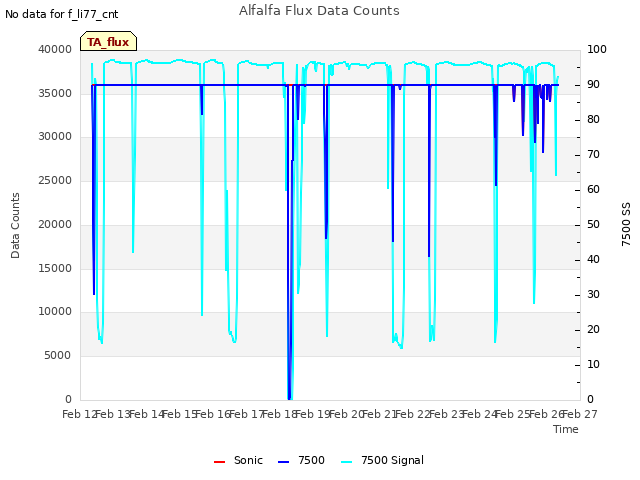 plot of Alfalfa Flux Data Counts