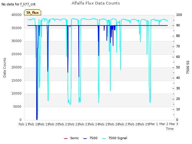 plot of Alfalfa Flux Data Counts