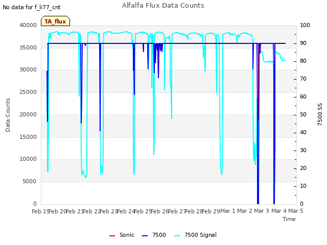 plot of Alfalfa Flux Data Counts