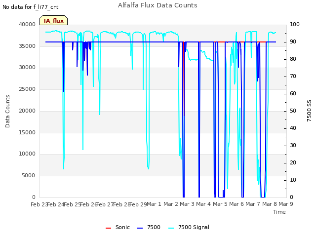 plot of Alfalfa Flux Data Counts