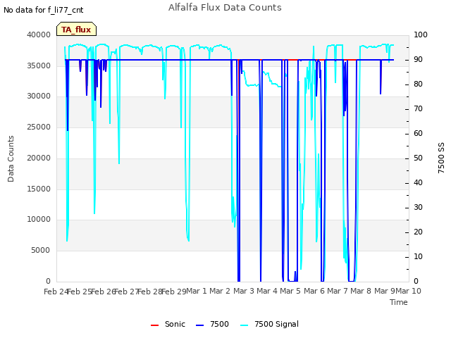 plot of Alfalfa Flux Data Counts