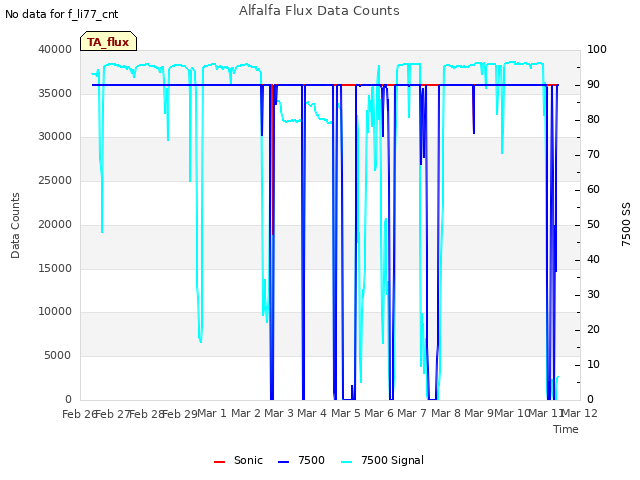 plot of Alfalfa Flux Data Counts