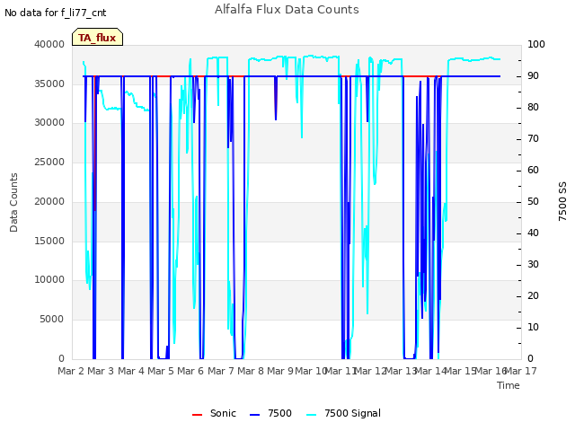 plot of Alfalfa Flux Data Counts