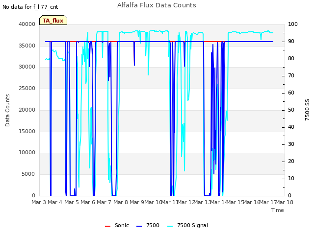 plot of Alfalfa Flux Data Counts