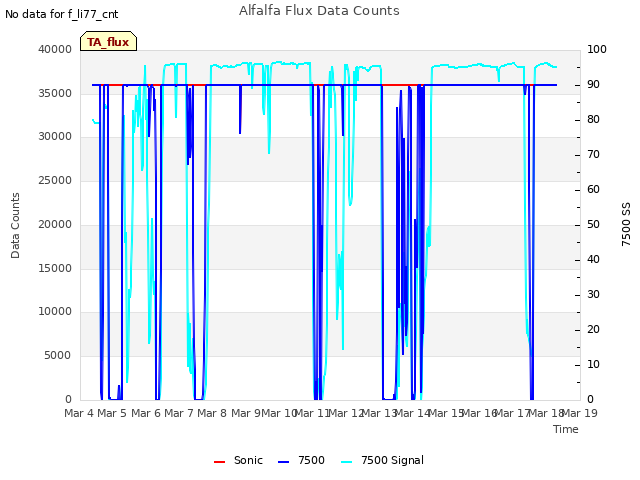 plot of Alfalfa Flux Data Counts