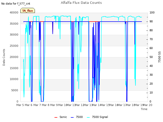 plot of Alfalfa Flux Data Counts