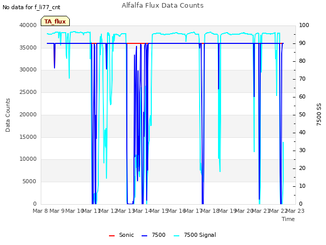 plot of Alfalfa Flux Data Counts