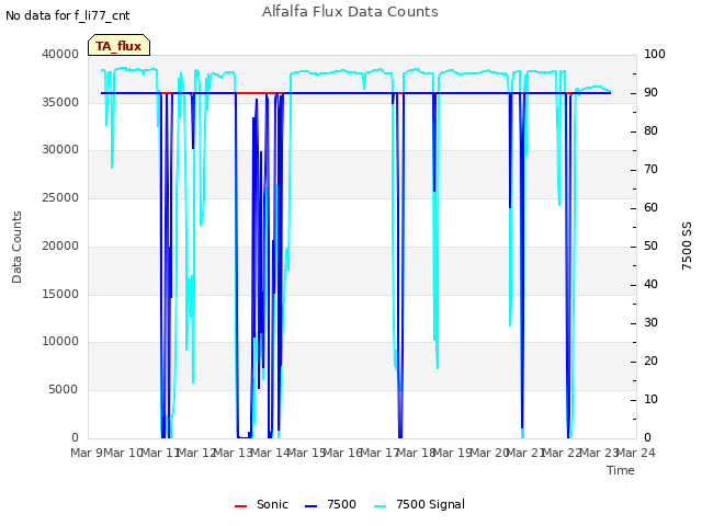 plot of Alfalfa Flux Data Counts