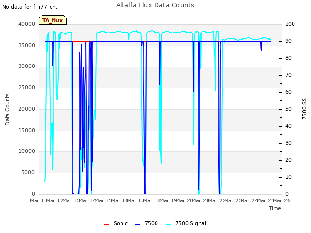 plot of Alfalfa Flux Data Counts