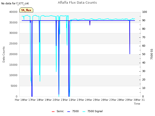 plot of Alfalfa Flux Data Counts