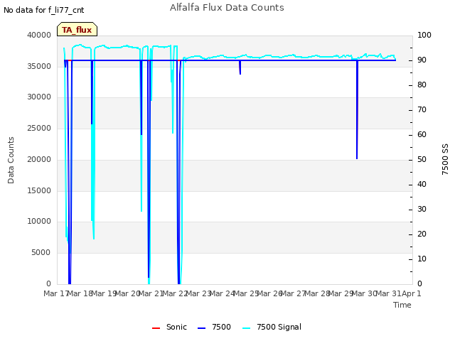 plot of Alfalfa Flux Data Counts