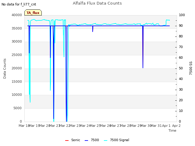 plot of Alfalfa Flux Data Counts