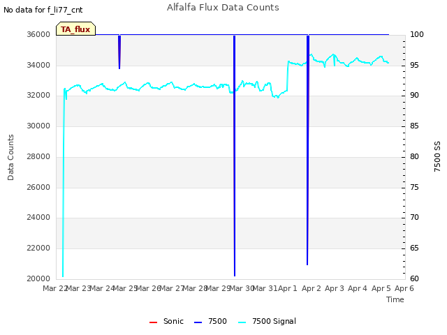 plot of Alfalfa Flux Data Counts