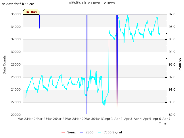 plot of Alfalfa Flux Data Counts