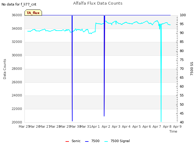 plot of Alfalfa Flux Data Counts