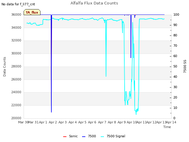 plot of Alfalfa Flux Data Counts