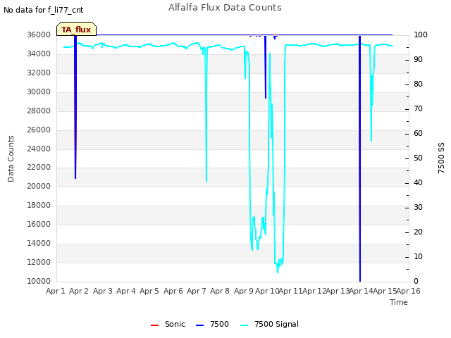 plot of Alfalfa Flux Data Counts