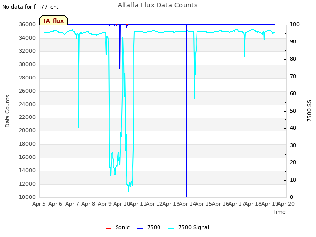 plot of Alfalfa Flux Data Counts