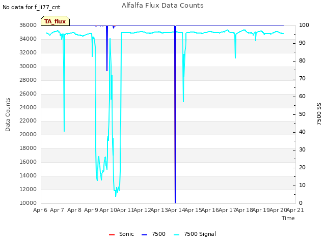 plot of Alfalfa Flux Data Counts