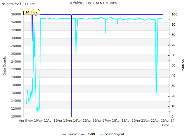 plot of Alfalfa Flux Data Counts