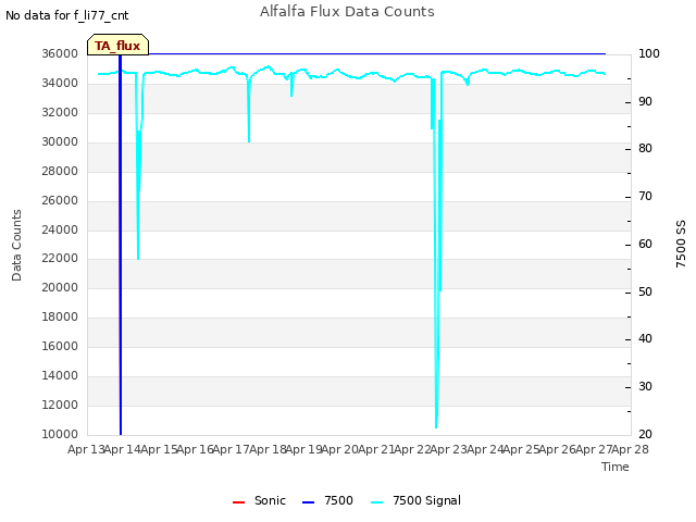 plot of Alfalfa Flux Data Counts