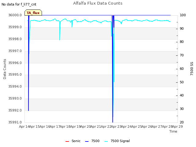 plot of Alfalfa Flux Data Counts