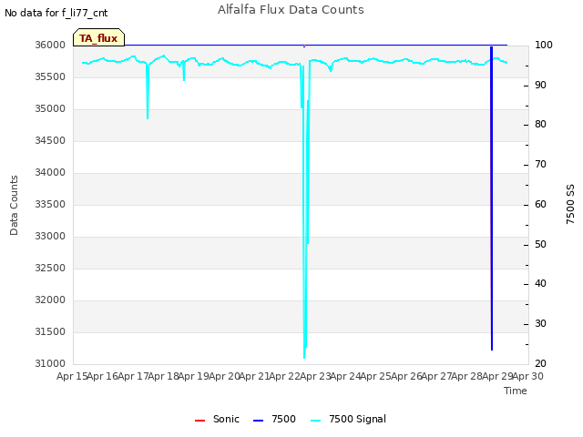 plot of Alfalfa Flux Data Counts