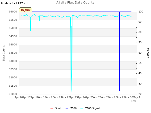 plot of Alfalfa Flux Data Counts