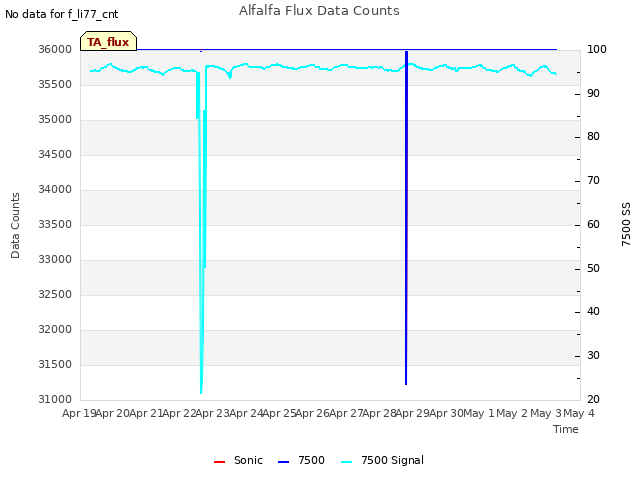 plot of Alfalfa Flux Data Counts