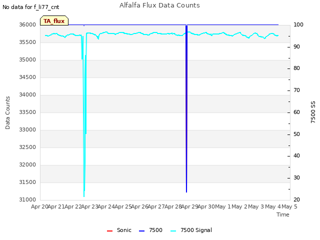 plot of Alfalfa Flux Data Counts