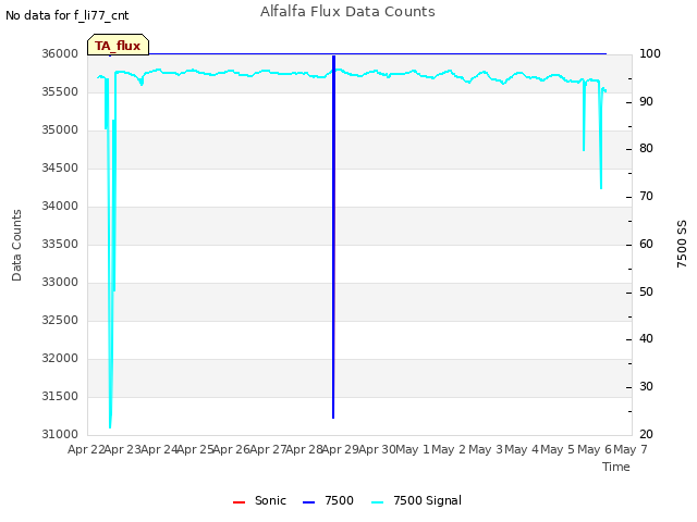 plot of Alfalfa Flux Data Counts