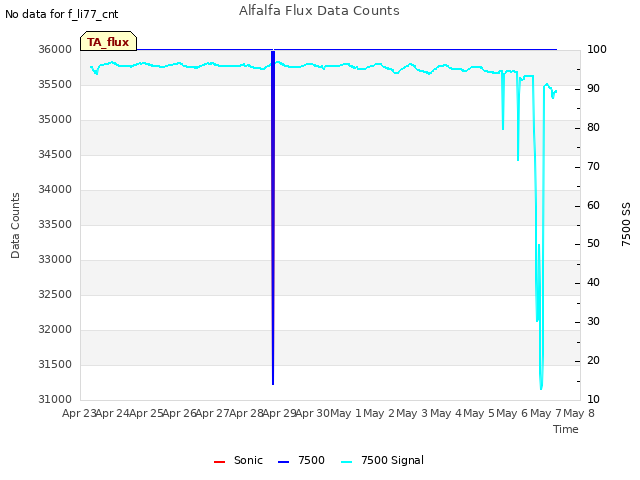 plot of Alfalfa Flux Data Counts