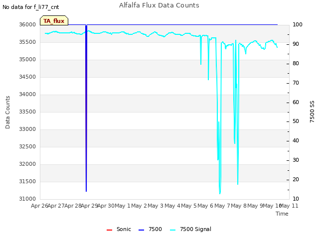 plot of Alfalfa Flux Data Counts