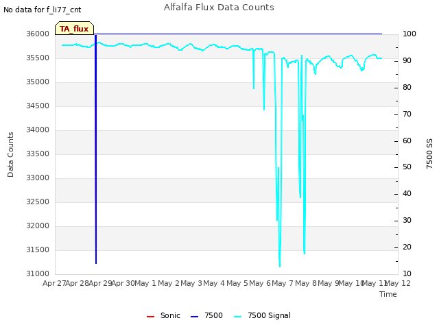 plot of Alfalfa Flux Data Counts