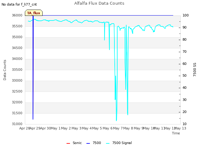 plot of Alfalfa Flux Data Counts