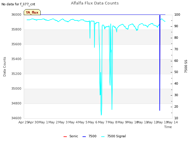 plot of Alfalfa Flux Data Counts