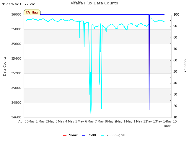 plot of Alfalfa Flux Data Counts