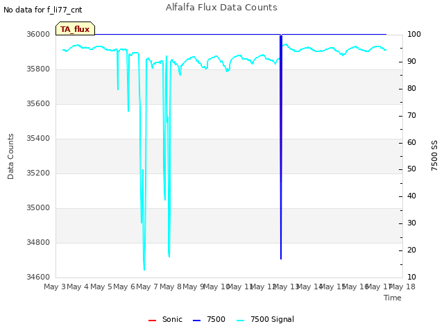 plot of Alfalfa Flux Data Counts