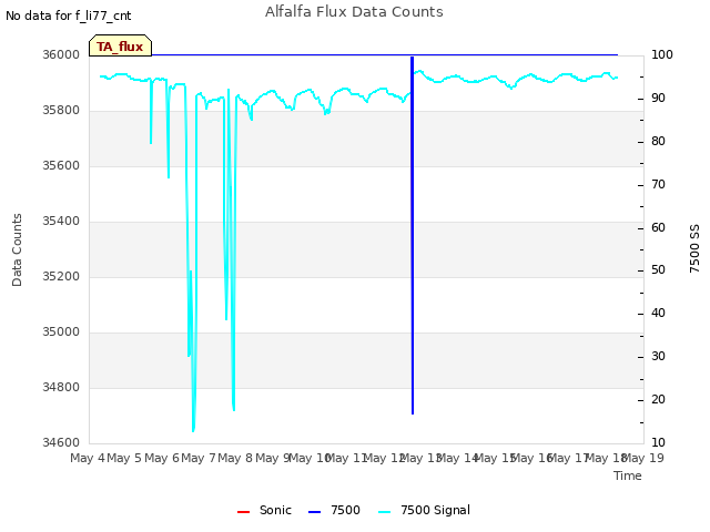 plot of Alfalfa Flux Data Counts